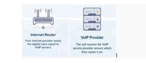 Internet Router vs VoIP Provider