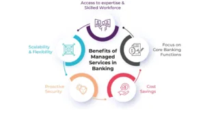 financial services organizations are forced to adapt to the rapidly evolving digital economic climate more quickly due to the new virtual and hybrid work environment.
