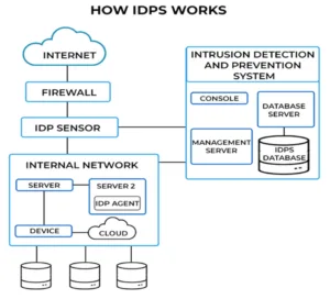 The first line of defence against unsolicited and suspect traffic entering a system is a firewall.