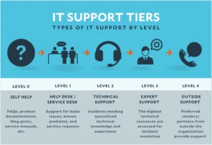 IT Support Tiers