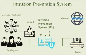 An intrusion prevention system (IPS) is another name for an IDPS.