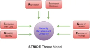 Spoofing, tampering, repudiation, informational disclosure, denial of service (DoS)
