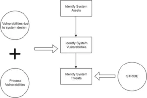 Threat modelling is the process of obtaining, assembling, and assessing all of this data.