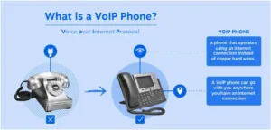 To set up a VoIP system, businesses need computers, VoIP phones, or cell phones.
