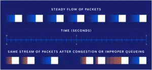 steady flow of packets