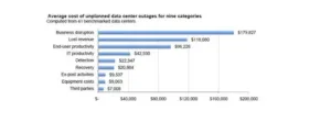 Average cost of unplanned data center outages for nine categories