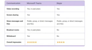 Comparing the Communication