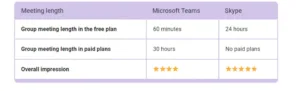 Comparing the length of Meetings