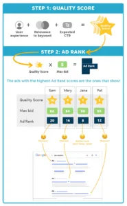 How Google decides which Ad to Display