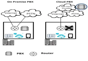 On-premises PBX migration