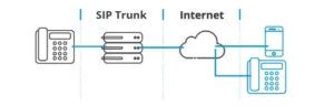 The Future of SIP Trunking