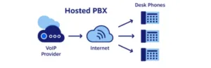 Types of PBX Phone Systems